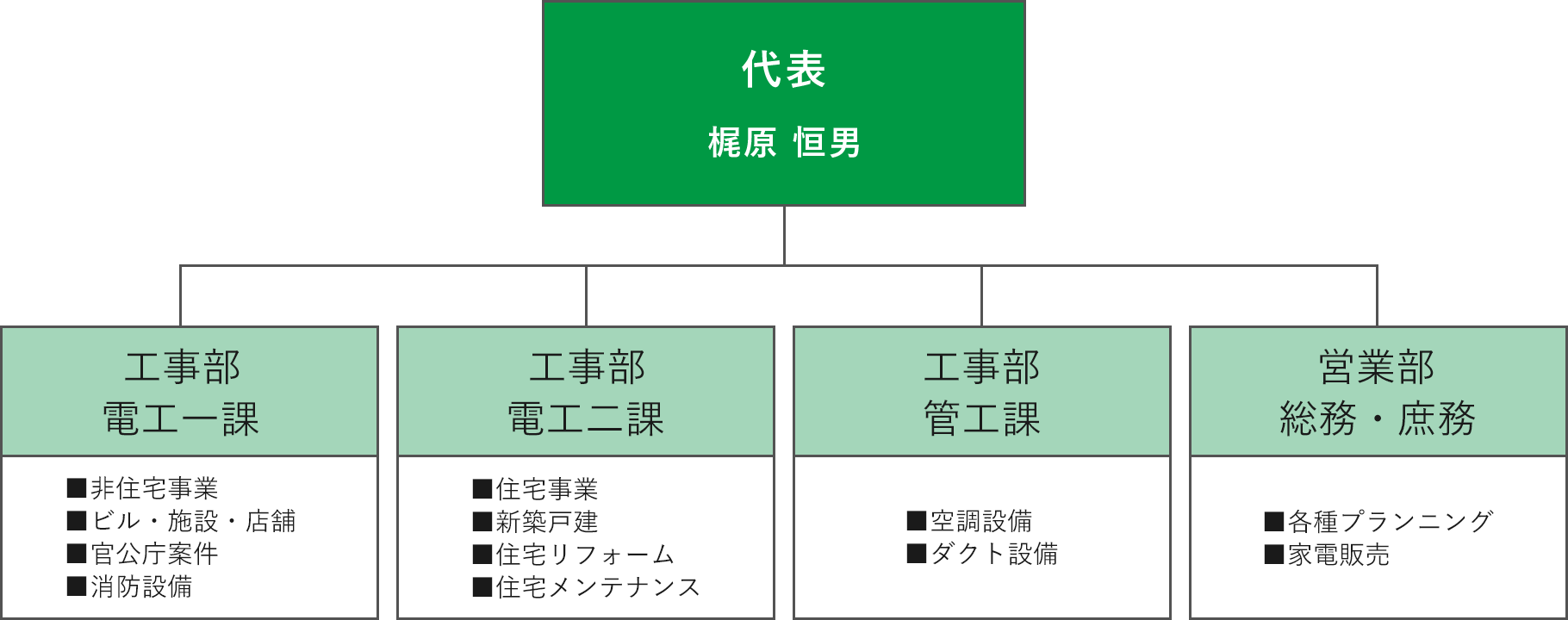片岡デンキ緑地店の組織図