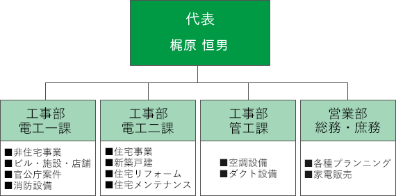 片岡デンキ緑地店の組織図